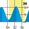 Wooded Islands tide chart for Wednesday, March 30, 2022