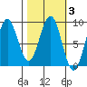 Wooded Islands tide chart for Thursday, March 3, 2022