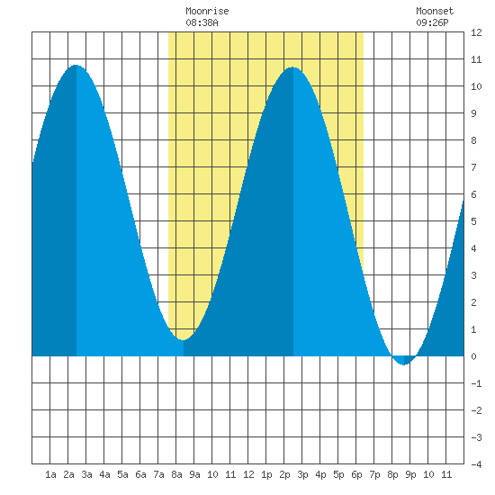 Wooded Islands tide chart for Friday, March 4, 2022