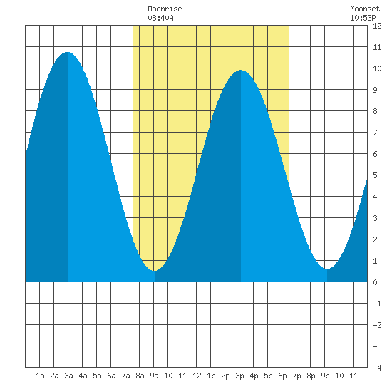 Wooded Islands tide chart for Saturday, March 5, 2022
