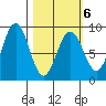 Wooded Islands tide chart for Sunday, March 6, 2022