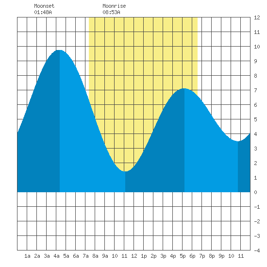 Wooded Islands tide chart for Tuesday, March 8, 2022