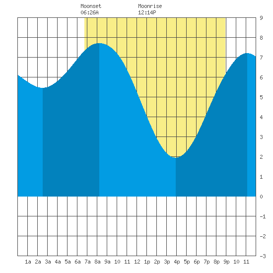 Wooded Islands tide chart for Sunday, April 10, 2022