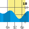Wooded Islands tide chart for Sunday, April 10, 2022