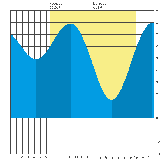 Wooded Islands tide chart for Monday, April 11, 2022