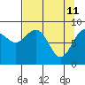Wooded Islands tide chart for Monday, April 11, 2022