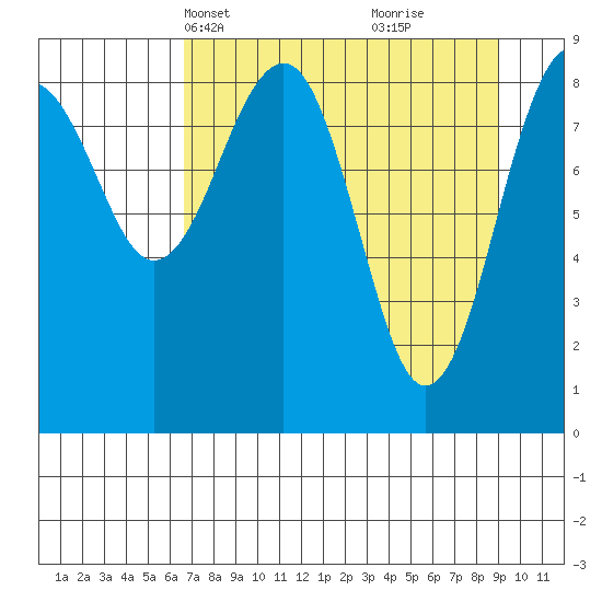 Wooded Islands tide chart for Tuesday, April 12, 2022