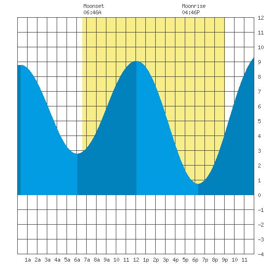 Wooded Islands tide chart for Wednesday, April 13, 2022