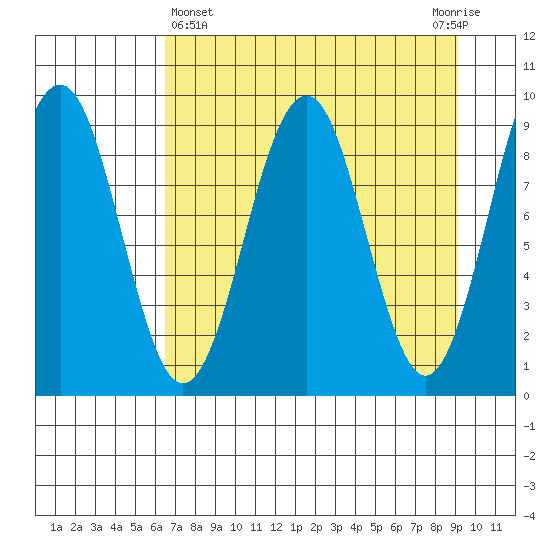 Wooded Islands tide chart for Friday, April 15, 2022