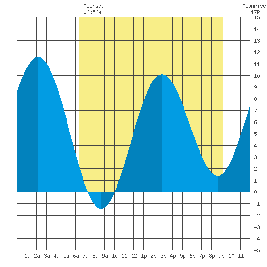 Wooded Islands tide chart for Sunday, April 17, 2022