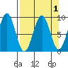 Wooded Islands tide chart for Friday, April 1, 2022