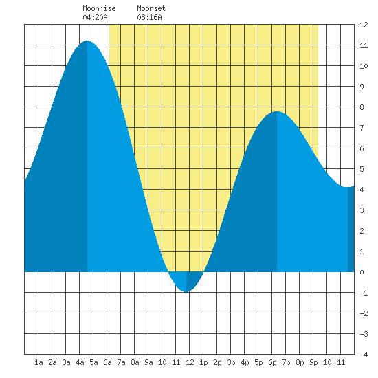 Wooded Islands tide chart for Thursday, April 21, 2022