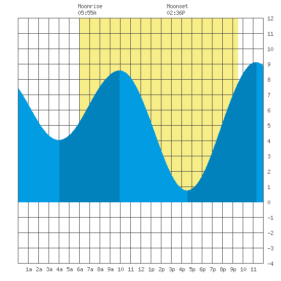 Wooded Islands tide chart for Monday, April 25, 2022