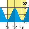 Wooded Islands tide chart for Wednesday, April 27, 2022