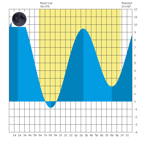 Wooded Islands tide chart for Saturday, April 30, 2022