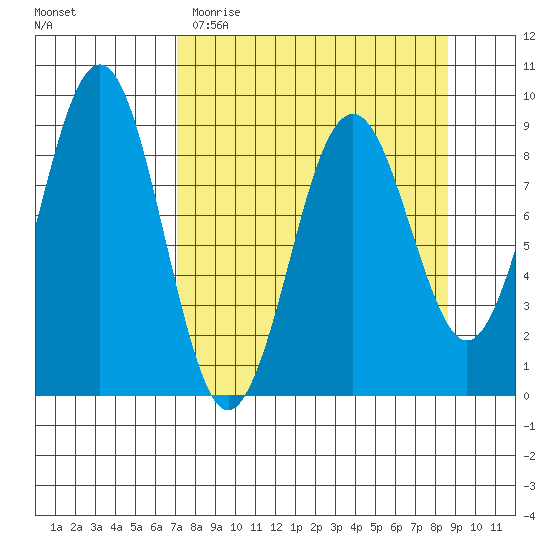 Wooded Islands tide chart for Sunday, April 3, 2022