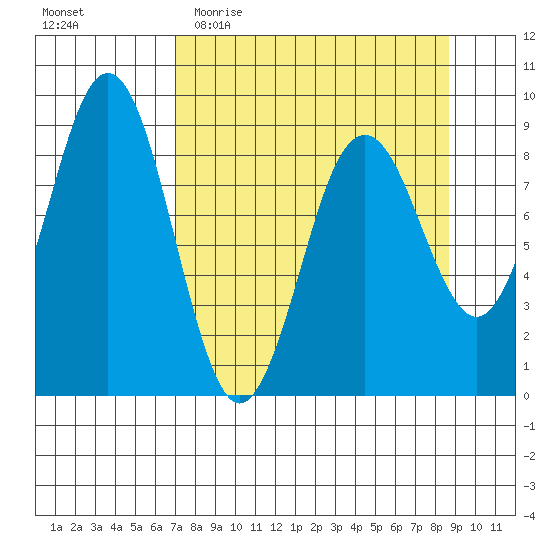 Wooded Islands tide chart for Monday, April 4, 2022