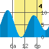 Wooded Islands tide chart for Monday, April 4, 2022