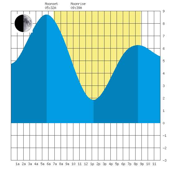 Wooded Islands tide chart for Friday, April 8, 2022