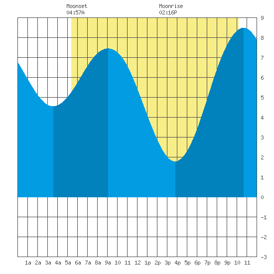 Wooded Islands tide chart for Tuesday, May 10, 2022