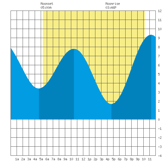 Wooded Islands tide chart for Wednesday, May 11, 2022