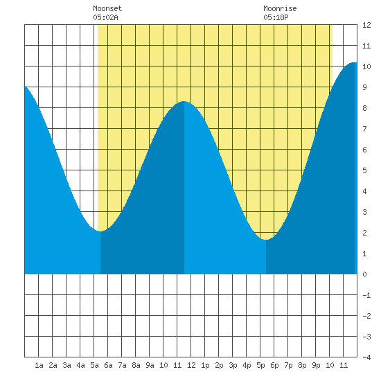 Wooded Islands tide chart for Thursday, May 12, 2022