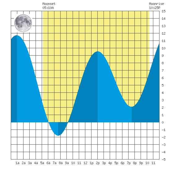 Wooded Islands tide chart for Sunday, May 15, 2022