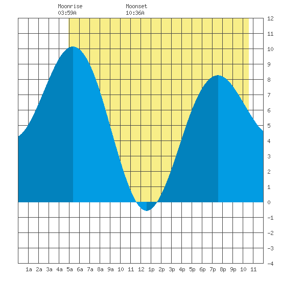 Wooded Islands tide chart for Saturday, May 21, 2022