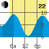 Wooded Islands tide chart for Sunday, May 22, 2022