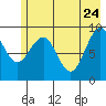 Wooded Islands tide chart for Tuesday, May 24, 2022