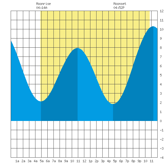 Wooded Islands tide chart for Wednesday, May 25, 2022