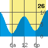 Wooded Islands tide chart for Thursday, May 26, 2022