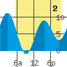 Wooded Islands tide chart for Monday, May 2, 2022