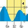 Wooded Islands tide chart for Wednesday, May 4, 2022