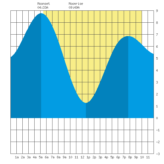 Wooded Islands tide chart for Saturday, May 7, 2022