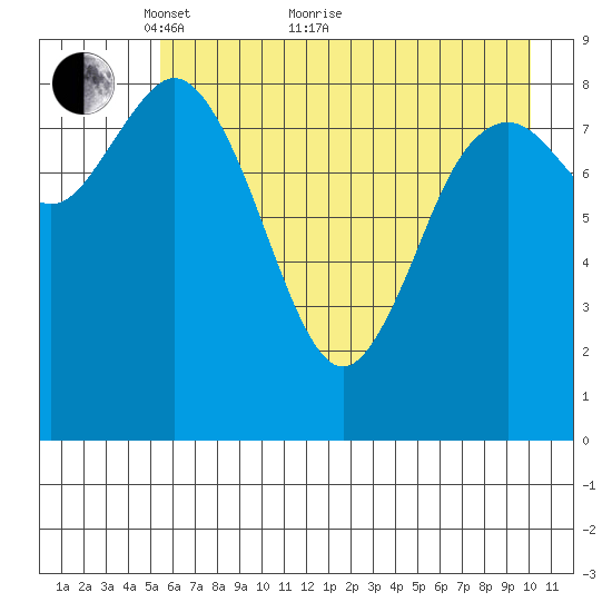 Wooded Islands tide chart for Sunday, May 8, 2022