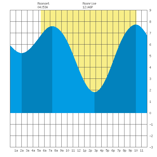 Wooded Islands tide chart for Monday, May 9, 2022