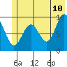 Wooded Islands tide chart for Friday, June 10, 2022