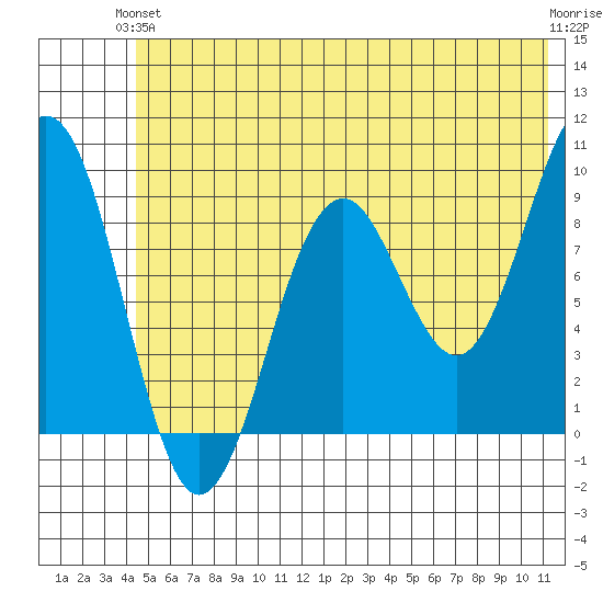 Wooded Islands tide chart for Monday, June 13, 2022