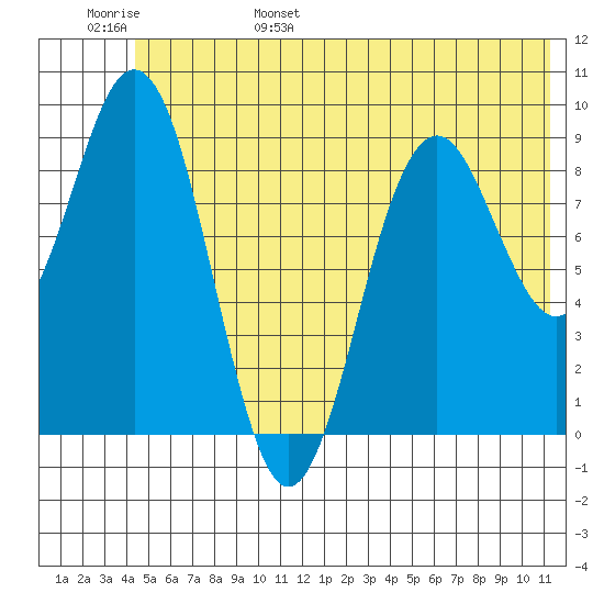 Wooded Islands tide chart for Saturday, June 18, 2022