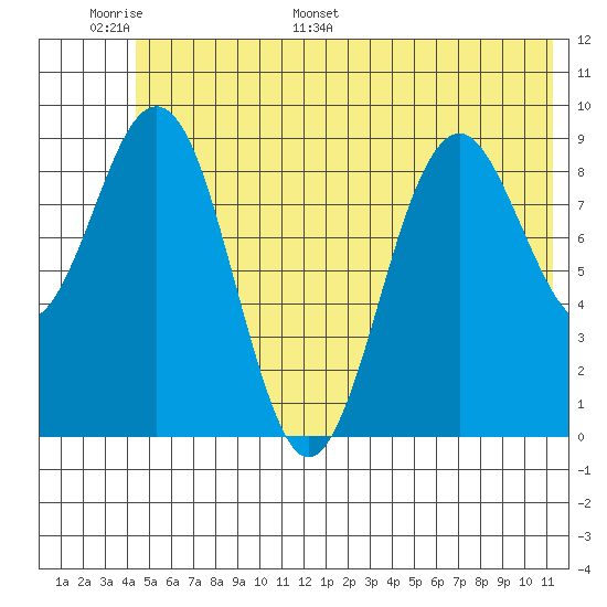Wooded Islands tide chart for Sunday, June 19, 2022