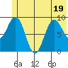 Wooded Islands tide chart for Sunday, June 19, 2022