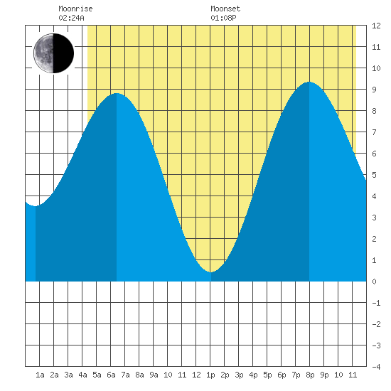 Wooded Islands tide chart for Monday, June 20, 2022