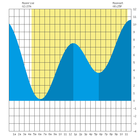 Wooded Islands tide chart for Saturday, June 25, 2022