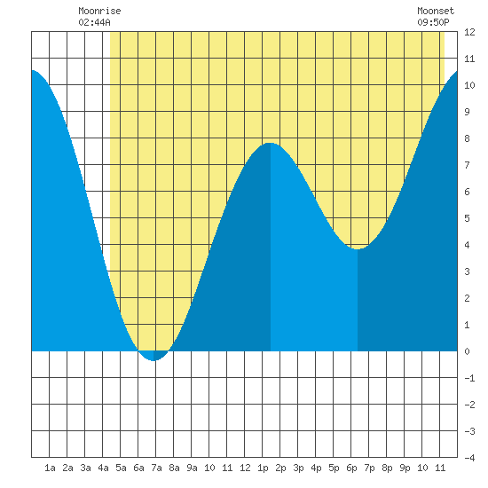 Wooded Islands tide chart for Sunday, June 26, 2022