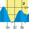 Wooded Islands tide chart for Thursday, June 2, 2022