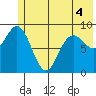 Wooded Islands tide chart for Saturday, June 4, 2022