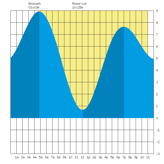 Wooded Islands tide chart for Sunday, June 5, 2022
