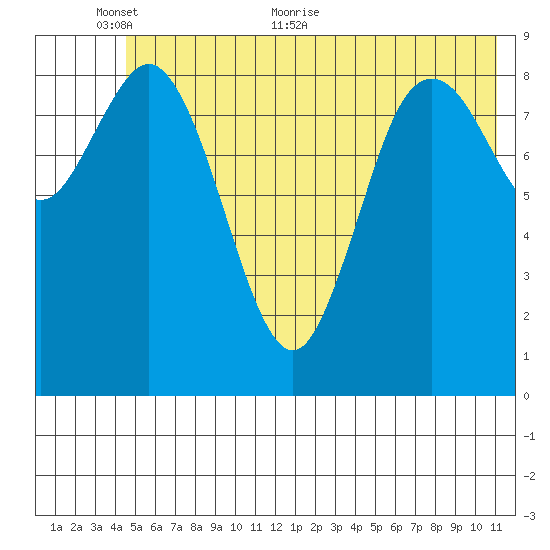 Wooded Islands tide chart for Monday, June 6, 2022