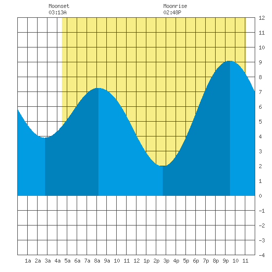 Wooded Islands tide chart for Wednesday, June 8, 2022